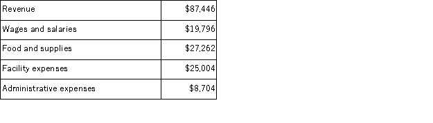<strong>Zenon Kennel uses tenant-days as its measure of activity;an animal housed in the kennel for one day is counted as one tenant-day.During July,the kennel budgeted for 3,300 tenant-days,but its actual level of activity was 3,260 tenant-days.The kennel has provided the following data concerning the formulas used in its budgeting and its actual results for July: Data used in budgeting: Actual results for July: The facility expenses in the flexible budget for July would be closest to:</strong> A)$25,311 B)$24,770 C)$24,701 D)$24,574