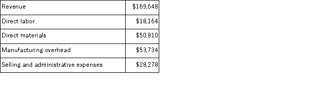 <strong>Prater Corporation manufactures and sells a single product.The company uses units as the measure of activity in its budgets and performance reports.During February,the company budgeted for 5,400 units,but its actual level of activity was 5,380 units.The company has provided the following data concerning the formulas used in its budgeting and its actual results for February: Data used in budgeting: Actual results for February: The direct labor in the planning budget for February would be closest to:</strong> A)$17,754 B)$17,820 C)$18,164 D)$18,232