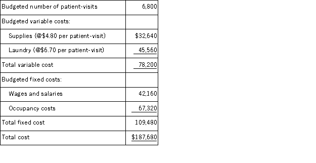 Hettinger Hospital bases its budgets on patient-visits.The hospital's static budget for March appears below:   The total fixed cost at the activity level of 7, 700 patient-visits per month should be: A) $123, 970 B) $187, 680 C) $212, 520 D) $109, 480