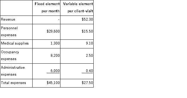 Chirico Clinic uses client-visits as its measure of activity.During February, the clinic budgeted for 2, 500 client-visits, but its actual level of activity was 2, 550 client-visits.The clinic has provided the following data concerning the formulas used in its budgeting and its actual results for February: Data used in budgeting:   Actual results for February:   The personnel expenses in the planning budget for February would be closest to: A) $68, 642 B) $70, 015 C) $69, 125 D) $68, 350