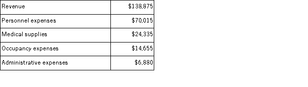 Chirico Clinic uses client-visits as its measure of activity.During February, the clinic budgeted for 2, 500 client-visits, but its actual level of activity was 2, 550 client-visits.The clinic has provided the following data concerning the formulas used in its budgeting and its actual results for February: Data used in budgeting:   Actual results for February:   The personnel expenses in the planning budget for February would be closest to: A) $68, 642 B) $70, 015 C) $69, 125 D) $68, 350