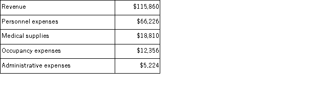 Jiminian Clinic uses client-visits as its measure of activity.During March, the clinic budgeted for 3, 700 client-visits, but its actual level of activity was 3, 660 client-visits.The clinic has provided the following data concerning the formulas used in its budgeting and its actual results for March: Data used in budgeting:   Actual results for March:   The net operating income in the flexible budget for March would be closest to: A) $11, 654 B) $13, 101 C) $12, 330 D) $13, 389
