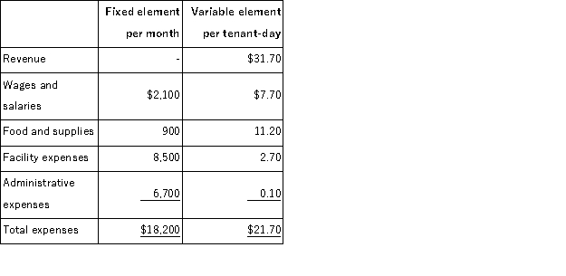 Wales Kennel uses tenant-days as its measure of activity;an animal housed in the kennel for one day is counted as one tenant-day.During February, the kennel budgeted for 2, 700 tenant-days, but its actual level of activity was 2, 730 tenant-days.The kennel has provided the following data concerning the formulas to be used in its budgeting:   The administrative expenses in the planning budget for February would be closest to: A) $6, 639 B) $6, 713 C) $6, 970 D) $6, 973