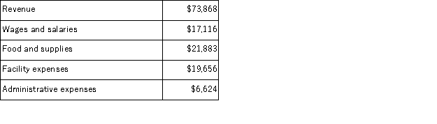 Ordway Kennel uses tenant-days as its measure of activity;an animal housed in the kennel for one day is counted as one tenant-day.During June, the kennel budgeted for 2, 100 tenant-days, but its actual level of activity was 2, 070 tenant-days.The kennel has provided the following data concerning the formulas used in its budgeting and its actual results for June: Data used in budgeting:   Actual results for June:   The facility expenses in the flexible budget for June would be closest to: A) $19, 941 B) $19, 236 C) $19, 375 D) $19, 380