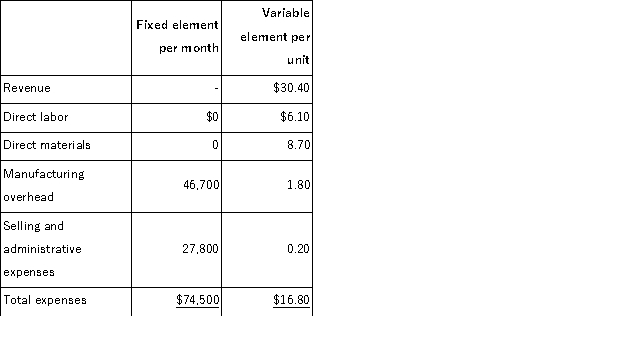 Letts Corporation manufactures and sells a single product.The company uses units as the measure of activity in its budgets and performance reports.During January, the company budgeted for 7, 000 units, but its actual level of activity was 6, 970 units.The company has provided the following data concerning the formulas to be used in its budgeting:   The net operating income in the planning budget for January would be closest to: A) $20, 292 B) $12, 988 C) $20, 700 D) $12, 877