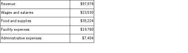 Pearse Kennel uses tenant-days as its measure of activity;an animal housed in the kennel for one day is counted as one tenant-day.During December, the kennel budgeted for 3, 000 tenant-days, but its actual level of activity was 2, 980 tenant-days.The kennel has provided the following data concerning the formulas used in its budgeting and its actual results for December: Data used in budgeting:   Actual results for December:   The net operating income in the planning budget for December would be closest to: A) $11, 200 B) $12, 121 C) $11, 960 D) $11, 400