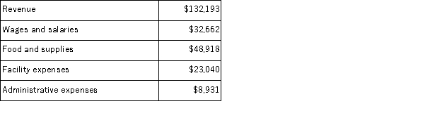 Juenemann Kennel uses tenant-days as its measure of activity;an animal housed in the kennel for one day is counted as one tenant-day.During December, the kennel budgeted for 3, 800 tenant-days, but its actual level of activity was 3, 770 tenant-days.The kennel has provided the following data concerning the formulas used in its budgeting and its actual results for December: Data used in budgeting:   Actual results for December:   The facility expenses in the flexible budget for December would be closest to: A) $24, 080 B) $22, 858 C) $23, 223 D) $24, 200