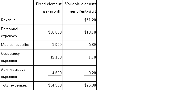 Federick Clinic uses client-visits as its measure of activity.During October, the clinic budgeted for 3, 000 client-visits, but its actual level of activity was 3, 040 client-visits.The clinic has provided the following data concerning the formulas used in its budgeting and its actual results for October: Data used in budgeting:   Actual results for October:   The personnel expenses in the planning budget for October would be closest to: A) $91, 624 B) $87, 314 C) $86, 165 D) $90, 900