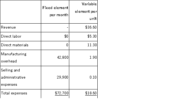 Linscott Corporation manufactures and sells a single product.The company uses units as the measure of activity in its budgets and performance reports.During July, the company budgeted for 5, 400 units, but its actual level of activity was 5, 380 units.The company has provided the following data concerning the formulas used in its budgeting and its actual results for July: Data used in budgeting:   Actual results for July:   The spending variance for direct materials in July would be closest to: A) $2, 570 U B) $2, 796 U C) $2, 796 F D) $2, 570 F
