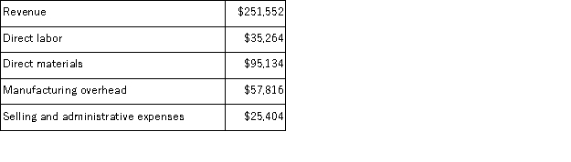 Stitt Corporation manufactures and sells a single product.The company uses units as the measure of activity in its budgets and performance reports.During November, the company budgeted for 5, 900 units, but its actual level of activity was 5, 880 units.The company has provided the following data concerning the formulas used in its budgeting and its actual results for November: Data used in budgeting:   Actual results for November:   The manufacturing overhead in the flexible budget for November would be closest to: A) $57, 620 B) $56, 056 C) $58, 013 D) $56, 080