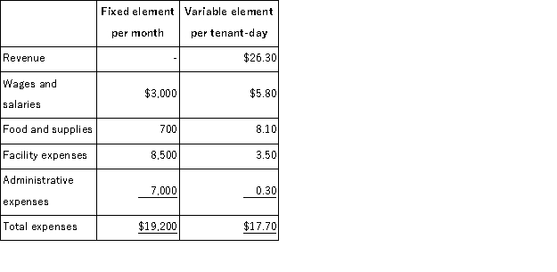 Kari Kennel uses tenant-days as its measure of activity;an animal housed in the kennel for one day is counted as one tenant-day.During May, the kennel budgeted for 3, 200 tenant-days, but its actual level of activity was 3, 230 tenant-days.The kennel has provided the following data concerning the formulas used in its budgeting and its actual results for May: Data used in budgeting:   Actual results for May:   The administrative expenses in the planning budget for May would be closest to: A) $7, 879 B) $7, 806 C) $7, 960 D) $7, 969