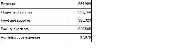 Kari Kennel uses tenant-days as its measure of activity;an animal housed in the kennel for one day is counted as one tenant-day.During May, the kennel budgeted for 3, 200 tenant-days, but its actual level of activity was 3, 230 tenant-days.The kennel has provided the following data concerning the formulas used in its budgeting and its actual results for May: Data used in budgeting:   Actual results for May:   The administrative expenses in the planning budget for May would be closest to: A) $7, 879 B) $7, 806 C) $7, 960 D) $7, 969