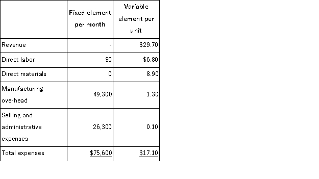 Coderre Corporation manufactures and sells a single product.The company uses units as the measure of activity in its budgets and performance reports.During July, the company budgeted for 7, 800 units, but its actual level of activity was 7, 780 units.The company has provided the following data concerning the formulas used in its budgeting and its actual results for July: Data used in budgeting:   Actual results for July:   The direct materials in the flexible budget for July would be closest to: A) $69, 242 B) $69, 490 C) $69, 420 D) $69, 134