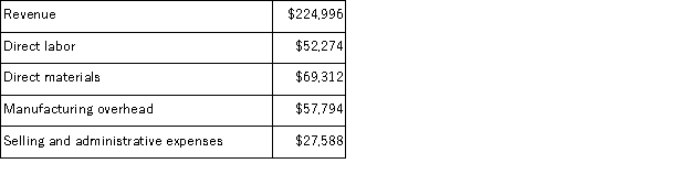 Coderre Corporation manufactures and sells a single product.The company uses units as the measure of activity in its budgets and performance reports.During July, the company budgeted for 7, 800 units, but its actual level of activity was 7, 780 units.The company has provided the following data concerning the formulas used in its budgeting and its actual results for July: Data used in budgeting:   Actual results for July:   The activity variance for direct labor in July would be closest to: A) $766 F B) $766 U C) $136 F D) $136 U
