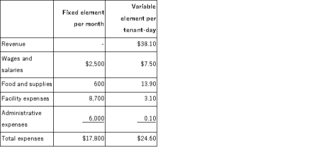 Fortmann Kennel uses tenant-days as its measure of activity;an animal housed in the kennel for one day is counted as one tenant-day.During September, the kennel budgeted for 2, 000 tenant-days, but its actual level of activity was 2, 010 tenant-days.The kennel has provided the following data concerning the formulas to be used in its budgeting:   The activity variance for wages and salaries in September would be closest to: A) $595 U B) $595 F C) $75 U D) $75 F