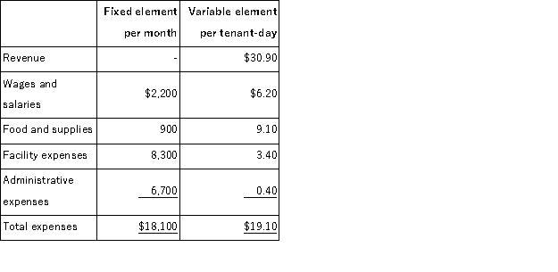 Sorrow Kennel uses tenant-days as its measure of activity;an animal housed in the kennel for one day is counted as one tenant-day.During November, the kennel budgeted for 2, 300 tenant-days, but its actual level of activity was 2, 350 tenant-days.The kennel has provided the following data concerning the formulas used in its budgeting and its actual results for November: Data used in budgeting:   Actual results for November:   The activity variance for wages and salaries in November would be closest to: A) $310 U B) $310 F C) $590 U D) $590 F