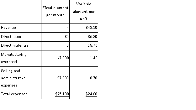 Hammes Corporation manufactures and sells a single product.The company uses units as the measure of activity in its budgets and performance reports.During February, the company budgeted for 5, 500 units, but its actual level of activity was 5, 510 units.The company has provided the following data concerning the formulas to be used in its budgeting:   The activity variance for direct labor in February would be closest to: A) $1, 742 F B) $62 U C) $62 F D) $1, 742 U