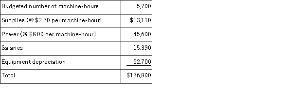 Zike Corporation's static planning budget for October appears below.The company bases its budgets on machine-hours.   In October, the actual number of machine-hours was 6, 000, the actual supplies cost was $14, 740, the actual power cost was $49, 170, the actual salaries cost was $15, 390, and the actual equipment depreciation was $63, 670. The spending variance for supplies cost in the flexible budget performance report for the month should be: A) $940 F B) $1, 630 U C) $940 U D) $1, 630 F