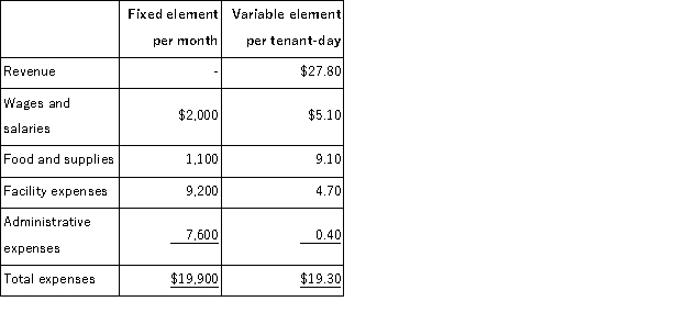 Smithj Kennel uses tenant-days as its measure of activity;an animal housed in the kennel for one day is counted as one tenant-day.During February, the kennel budgeted for 3, 500 tenant-days, but its actual level of activity was 3, 490 tenant-days.The kennel has provided the following data concerning the formulas used in its budgeting and its actual results for February: Data used in budgeting:   Actual results for February:   The spending variance for facility expenses in February would be closest to: A) $447 F B) $400 F C) $400 U D) $447 U