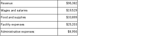 Smithj Kennel uses tenant-days as its measure of activity;an animal housed in the kennel for one day is counted as one tenant-day.During February, the kennel budgeted for 3, 500 tenant-days, but its actual level of activity was 3, 490 tenant-days.The kennel has provided the following data concerning the formulas used in its budgeting and its actual results for February: Data used in budgeting:   Actual results for February:   The overall revenue and spending variance (i.e. , the variance for net operating income in the revenue and spending variance column on the flexible budget performance report) for February would be closest to: A) $1, 055 U B) $970 U C) $970 F D) $1, 055 F