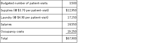 Privett Hospital bases its budgets on patient-visits.The hospital's static planning budget for November appears below:   Actual results for the month were:   The spending variance for occupancy costs in the flexible budget performance report for the month is: A) $160 U B) $940 U C) $940 F D) $160 F
