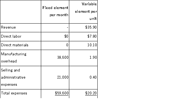 Gilson Corporation manufactures and sells a single product.The company uses units as the measure of activity in its budgets and performance reports.During April, the company budgeted for 5, 100 units, but its actual level of activity was 5, 060 units.The company has provided the following data concerning the formulas used in its budgeting and its actual results for April: Data used in budgeting:   Actual results for April:   The revenue variance for April would be closest to: A) $3, 926 U B) $2, 490 U C) $3, 926 F D) $2, 490 F