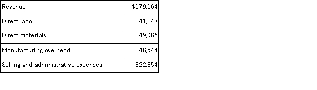 Gilson Corporation manufactures and sells a single product.The company uses units as the measure of activity in its budgets and performance reports.During April, the company budgeted for 5, 100 units, but its actual level of activity was 5, 060 units.The company has provided the following data concerning the formulas used in its budgeting and its actual results for April: Data used in budgeting:   Actual results for April:   The revenue variance for April would be closest to: A) $3, 926 U B) $2, 490 U C) $3, 926 F D) $2, 490 F