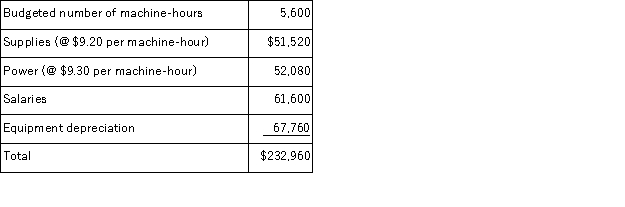 Diemert Corporation bases its budgets on machine-hours.The company's static planning budget for June appears below:   Actual results for the month were:   Actual results for the month were: The spending variance for equipment depreciation in the flexible budget performance report for the month should be: A) $4, 250 U B) $620 F C) $4, 250 F D) $620 U
