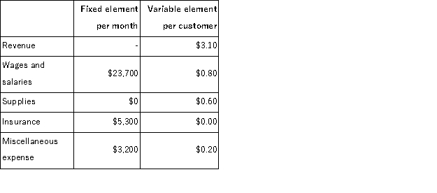 Gearhart Corporation bases its budgets on the activity measure customers served.During September, the company planned to serve 25, 000 customers, but actually served 29, 000 customers.The company has provided the following data concerning the formulas it uses in its budgeting:   Required: Prepare the company's flexible budget for September based on the actual level of activity for the month.