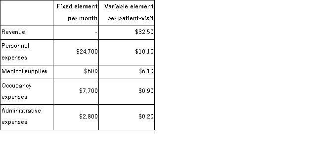 Mcindoe Clinic bases its budgets on the activity measure patient-visits.During May, the clinic planned for an activity level of 3, 200 patient-visits, but the activity level was actually 3, 600 patient-visits.The clinic has provided the following data concerning the formulas it uses in its budgeting:   Required: Prepare the clinic's flexible budget for May based on the actual level of activity for the month.