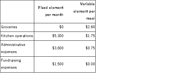 Beecham Memorial Diner is a charity supported by donations that provides free meals to the homeless.The diner's budget for October was based on 3, 400 meals, but the diner actually served 3, 200 meals.The diner's director has provided the following cost formulas to use in budgets:   The director has also provided the diner's statement of actual expenses for the month:   Required: Prepare a report showing the activity variances for each of the expenses and for total expenses for October.Label each variance as favorable (F)or unfavorable (U).