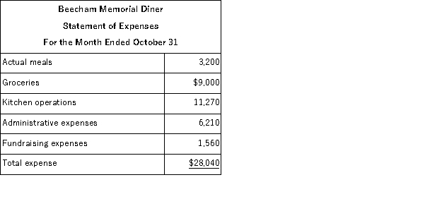 Beecham Memorial Diner is a charity supported by donations that provides free meals to the homeless.The diner's budget for October was based on 3, 400 meals, but the diner actually served 3, 200 meals.The diner's director has provided the following cost formulas to use in budgets:   The director has also provided the diner's statement of actual expenses for the month:   Required: Prepare a report showing the activity variances for each of the expenses and for total expenses for October.Label each variance as favorable (F)or unfavorable (U).