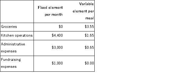 Thune Memorial Diner is a charity supported by donations that provides free meals to the homeless.The diner's budget for September was based on 3, 100 meals, but the diner actually served 3, 500 meals.The diner's director has provided the following cost formulas to use in budgets:   Required: Prepare a report showing the activity variances for each of the expenses and for total expenses for September.Label each variance as favorable (F)or unfavorable (U).