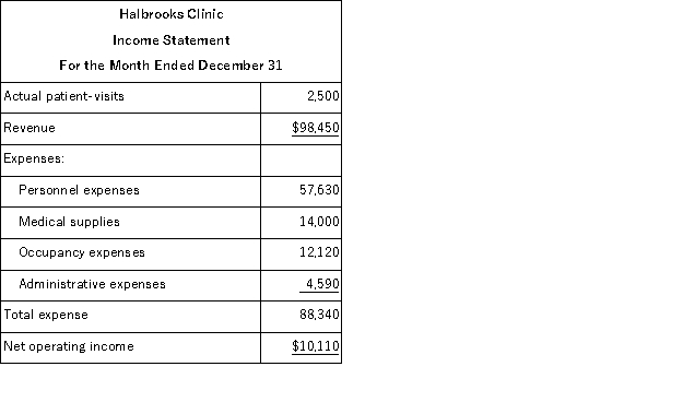 Halbrooks Clinic bases its budgets on the activity measure patient-visits.During December, the clinic planned for 2, 600 patient-visits.The clinic has provided the following data concerning the formulas it uses in its budgeting:   The clinic has also furnished its income statement for December:   Required: Prepare a report showing the clinic's activity variances for December.
