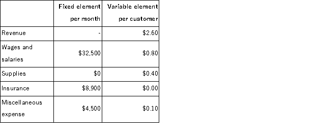 Shingler Corporation bases its budgets on the activity measure customers served.During May, the company planned to serve 39, 000 customers.The company has provided the following data concerning the formulas it uses in its budgeting:   The company has also furnished its income statement for May:   Required: Prepare a report showing the company's activity variances for May.Indicate in each case whether the variance is favorable (F)or unfavorable (U).