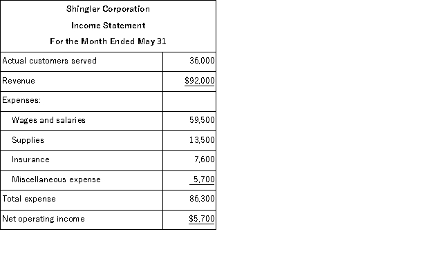 Shingler Corporation bases its budgets on the activity measure customers served.During May, the company planned to serve 39, 000 customers.The company has provided the following data concerning the formulas it uses in its budgeting:   The company has also furnished its income statement for May:   Required: Prepare a report showing the company's activity variances for May.Indicate in each case whether the variance is favorable (F)or unfavorable (U).
