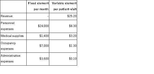 Grossenbacher Clinic bases its budgets on the activity measure patient-visits.During January, the clinic planned for 3, 800 patient-visits, but the actual level of activity was 3, 700 patient-visits.The clinic has provided the following data concerning the formulas it uses in its budgeting:   Required: Prepare a report showing the clinic's activity variances for January.Indicate in each case whether the variance is favorable (F)or unfavorable (U).