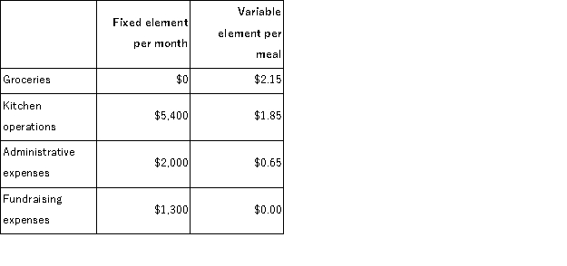 Lueders Memorial Diner is a charity supported by donations that provides free meals to the homeless.The diner's budget for April was based on 3, 800 meals.The diner's director has provided the following cost formulas to use in budgets:   The director has also provided the diner's statement of actual expenses for the month:   Required: Prepare a flexible budget performance report showing both the activity variances and the spending variances for each of the expenses and for total expenses for April.Label each variance as favorable (F)or unfavorable (U).