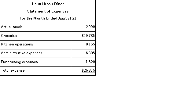 Halm Urban Diner is a charity supported by donations that provides free meals to the homeless.The diner's budget for August was based on 3, 000 meals.The diner's director has provided the following cost data to use in the budget: groceries, $3.85 per meal;kitchen operations, $4, 600 per month plus $1.15 per meal;administrative expenses, $3, 800 per month plus $0.85 per meal;and fundraising expenses, $1, 600 per month.The director has also provided the diner's statement of actual expenses for the month:   Required: Prepare a flexible budget performance report showing both the activity variances and the spending variances for each of the expenses and for total expenses for August.Label each variance as favorable (F)or unfavorable (U).