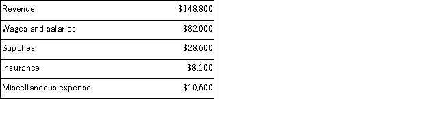 Camcam Corporation uses customers served as its measure of activity.During July, the company budgeted for 26, 000 customers, but actually served 30, 000 customers.The company uses the following revenue and cost formulas in its budgeting, where q is the number of customers served: Revenue: $4.90q Wages and salaries: $34, 400 + $1.60q Supplies: $1.00q Insurance: $8, 500 Miscellaneous expense: $5, 600 + $0.20q The company reported the following actual results for July:   Required: Prepare the company's flexible budget performance report for July.Label each variance as favorable (F)or unfavorable (U).
