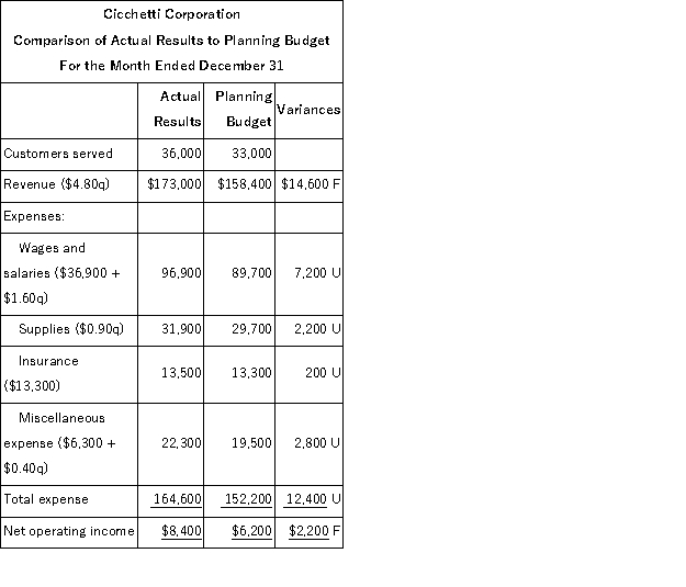 Cicchetti Corporation uses customers served as its measure of activity.The following report compares the planning budget to the actual operating results for the month of December:   Required: Prepare the company's flexible budget performance report for December.Label each variance as favorable (F)or unfavorable (U).
