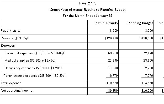 Paye Clinic uses patient-visits as its measure of activity.The following report compares the planning budget to the actual operating results for the month of January:   Required: Prepare the clinic's flexible budget performance report for January.Label each variance as favorable (F)or unfavorable (U).