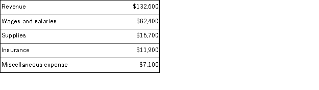 Vangemert Corporation uses customers served as its measure of activity.During June, the company budgeted for 22, 000 customers, but actually served 25, 000 customers.The company uses the following revenue and cost formulas in its budgeting, where q is the number of customers served: Revenue: $5.30q Wages and salaries: $35, 400 + $1.90q Supplies: $0.70q Insurance: $9, 600 Miscellaneous expense: $5, 000 + $0.10q The company reported the following actual results for June:   Required: Prepare a report showing the company's revenue and spending variances for June.Label each variance as favorable (F)or unfavorable (U).