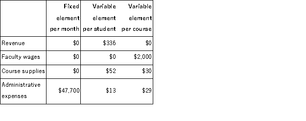 Cosme Tech is a for-profit vocational school.The school bases its budgets on two measures of activity (i.e. , cost drivers), namely student and course.The school uses the following data in its budgeting:   In April, the school budgeted for 1, 870 students and 174 courses.The school's income statement showing the actual results for the month appears below:   Required: Prepare a flexible budget performance report showing both the school's activity variances and revenue and spending variances for April.Label each variance as favorable (F)or unfavorable (U).