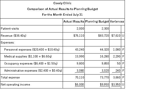 Coody Clinic uses patient-visits as its measure of activity.The clinic has provided the following report:   Required: Prepare the clinic's flexible budget performance report for July.Label each variance as favorable (F)or unfavorable (U).