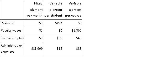 Liscomb Tech is a for-profit vocational school.The school bases its budgets on two measures of activity (i.e. , cost drivers), namely student and course.The school uses the following data in its budgeting:   In October, the school budgeted for 1, 520 students and 113 courses.The school's income statement showing the actual results for the month appears below:   Required: Prepare a report showing the school's activity variances for October.Label each variance as favorable (F)or unfavorable (U).