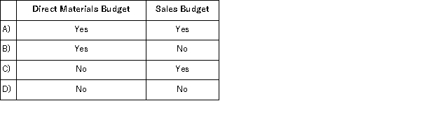 Which of the following budgets are prepared before the production budget?   A) Option A B) Option B C) Option C D) Option D