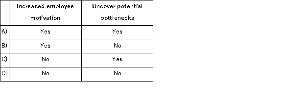 Which of the following benefits could an organization reasonably expect from an effective budget program?   A) Option A B) Option B C) Option C D) Option D
