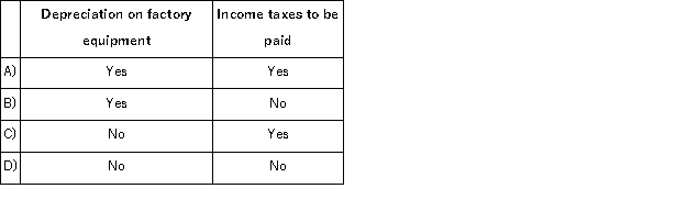Which of the following might be included as a disbursement on a cash budget?   A) Option A B) Option B C) Option C D) Option D