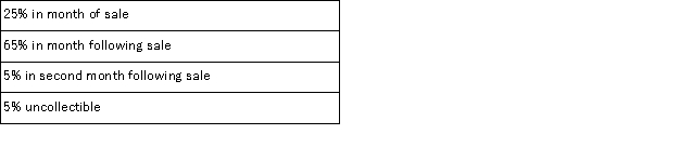 <strong>The WRT Corporation makes collections on sales according to the following schedule:   The following sales have been budgeted:   Budgeted cash collections in June would be:</strong> A)$27,500 B)$98,500 C)$71,000 D)$115,500 <div style=padding-top: 35px> 